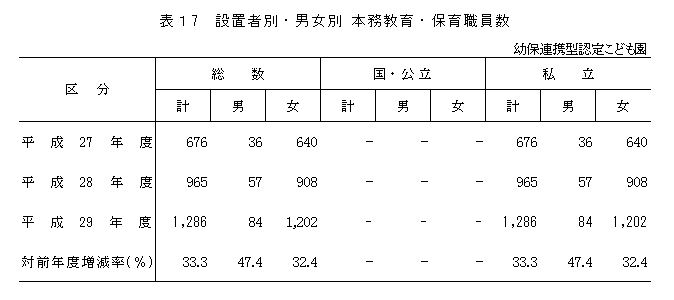 表17 設置者別・男女別本務教育・保育職員数