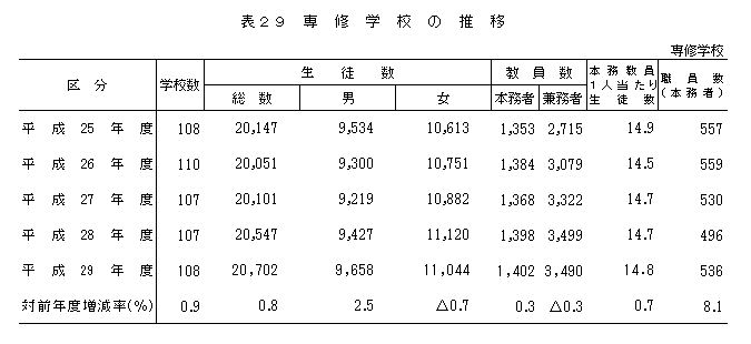 表29 専修学校の推移