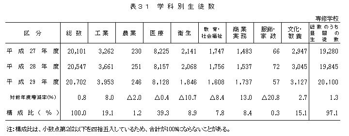 表31 学科別生徒数