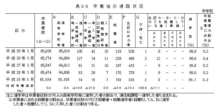 表36 卒業後の進路状況