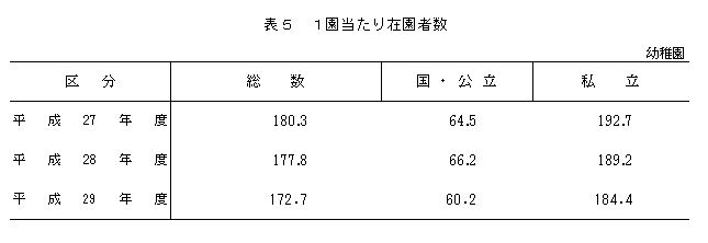 表5 1園当たり在園者数