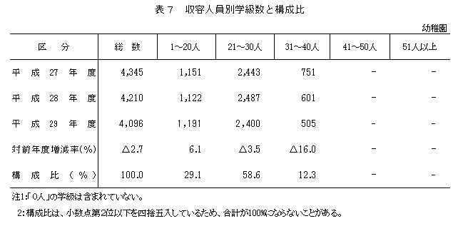 表7 収容人員別学級数と構成比