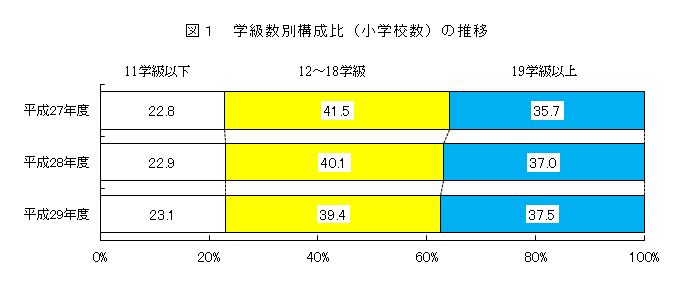 図1 学級数別構成比（小学校数）の推移