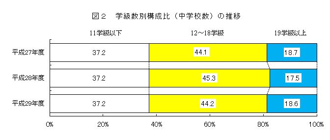 図2 学級数別構成比（中学校数）の推移