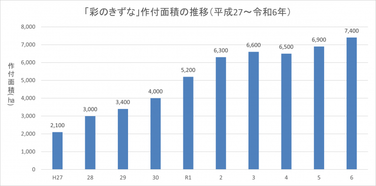 彩のきずな作付面積推移