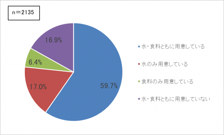 食料・水の備蓄