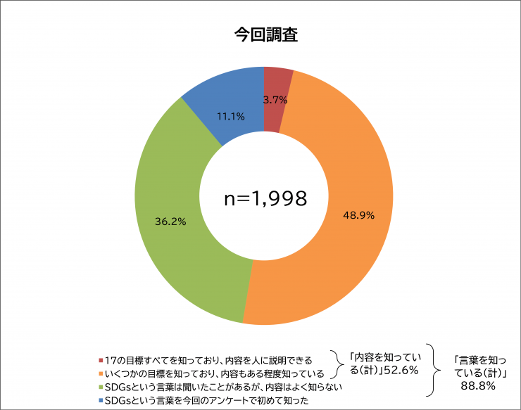 SDGsの認知度 令和3年度