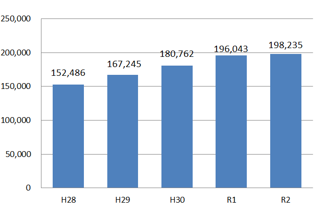 在留外国人数の推移(R2年12月末)
