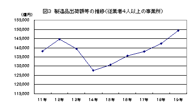 図3製造品出荷額等の推移(従業者4人以上の事業所)