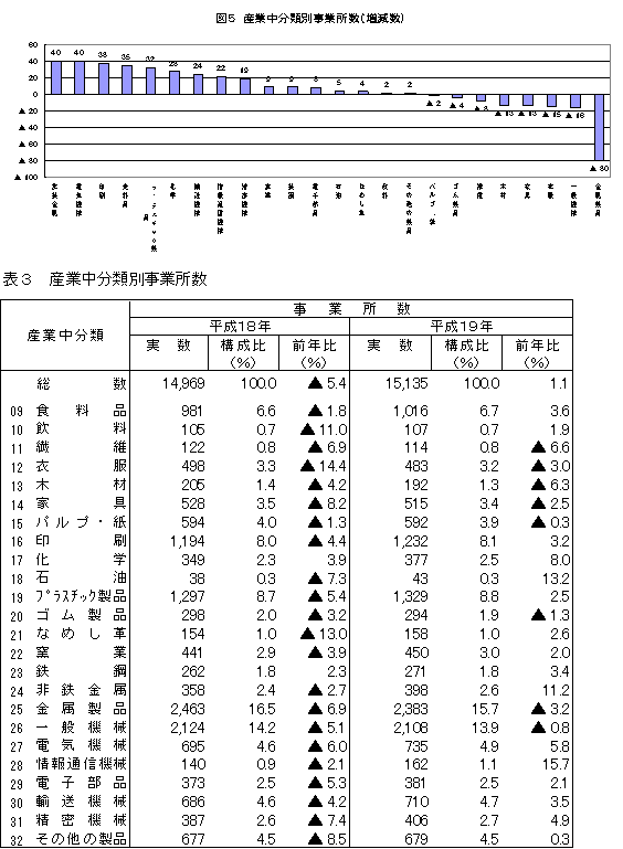 図5産業中分類別事業所数(増減数)表3産業中分類別事業所数