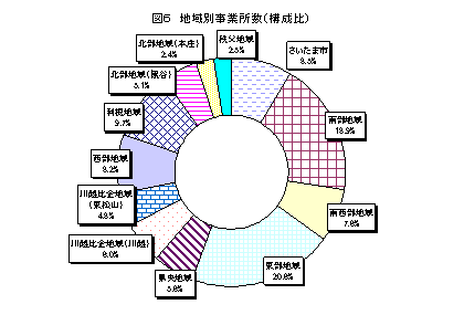 図6地域別事業所数(構成比)