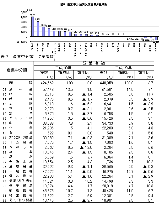 図8産業中分類別従業者数(増減数)表7産業中分類別従業者数