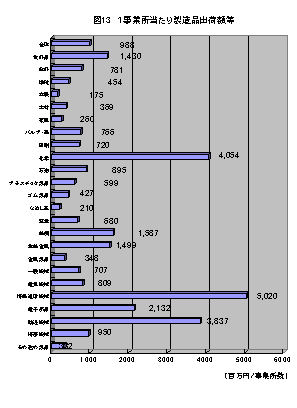 図131事業所当たり製造品出荷額等
