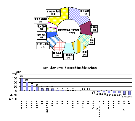 図17、図18産業中分類別有形固定資産投資総額(増減数)