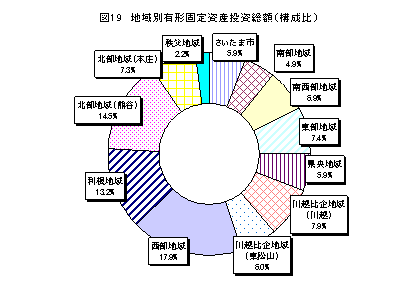 図19地域別有形固定資産投資総額(構成比)