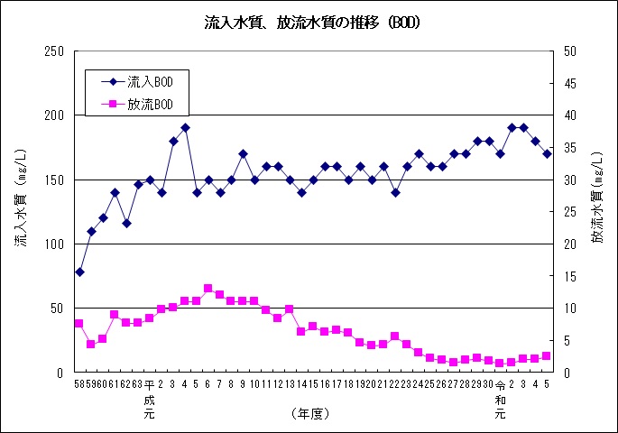 流入水質・放流水質の水位（BOD）