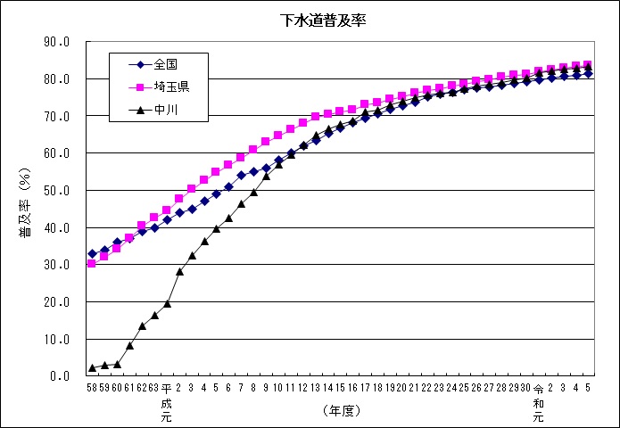 下水道普及率
