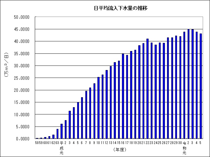 流入水量