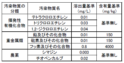 表 土壌の溶出量基準と含有量基準