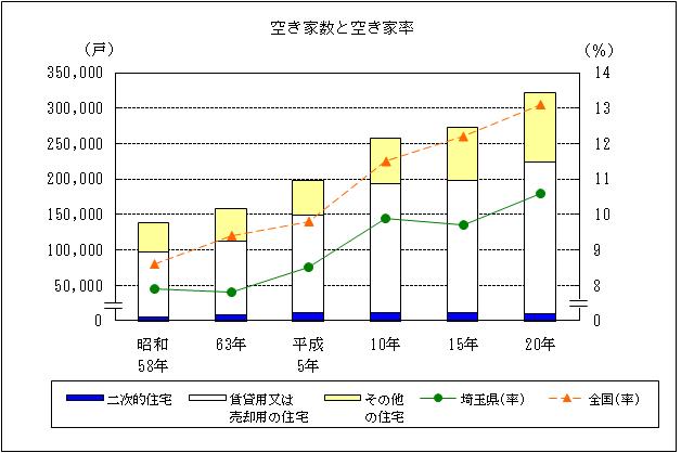 グラフ空き家数と空き家率