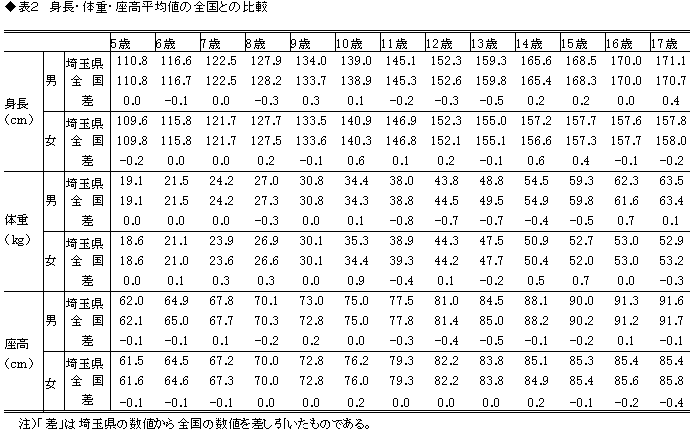 表2身長・体重・座高平均値の全国との比較