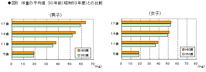 図5体重の平均値30年前(昭和52年度)との比較