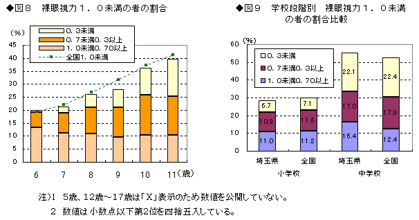 図8裸眼視力1.0未満の者の割合,図9学校段階別裸眼視力1.0未満の者の割合比較