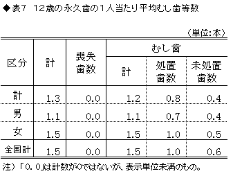 表7　12歳の永久歯の1人あたり平均むし歯等数