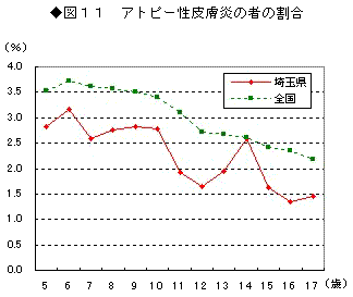 図11アトピー性皮膚炎の者の割合