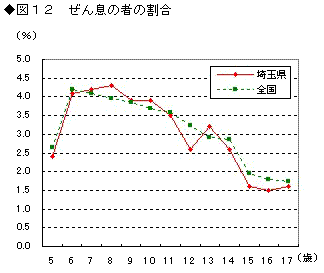 図12ぜん息の者の割合