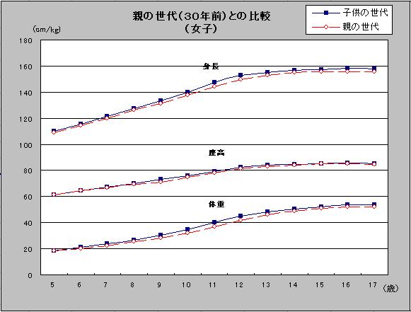 親の世代（30年前）との比較（女子）