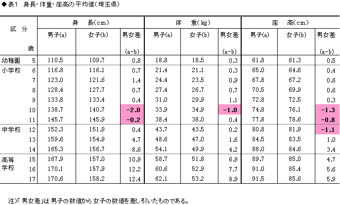 身長・体重・座高の平均値