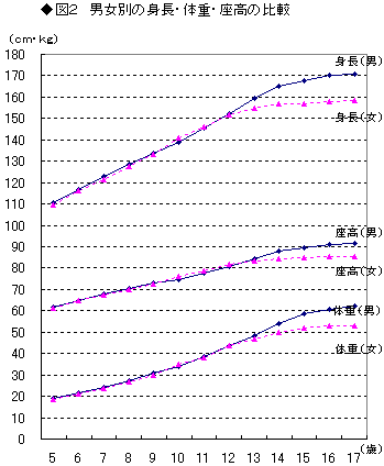 男女別の身長・体重・座高の比較