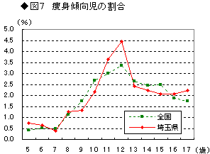 痩身傾向児の割合