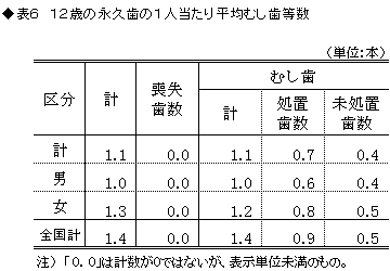 12歳の永久歯の一人当たり平均むし歯等数