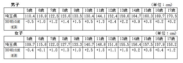 発育状態（身長）