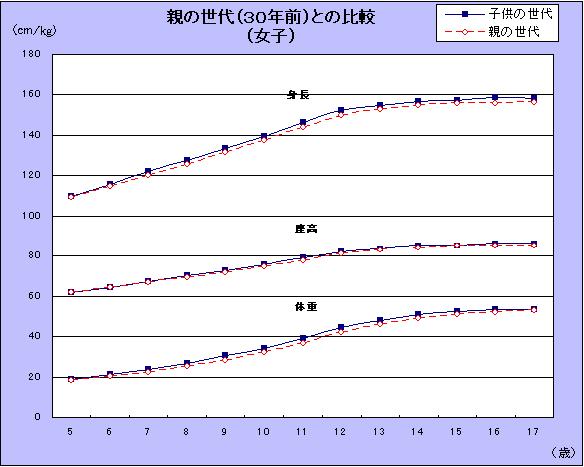 親の世代（30年前）との比較（女子）