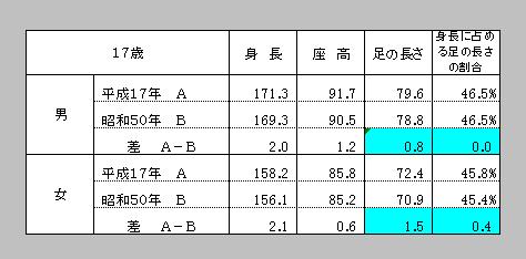 身長から座高を引いた「足の長さ」