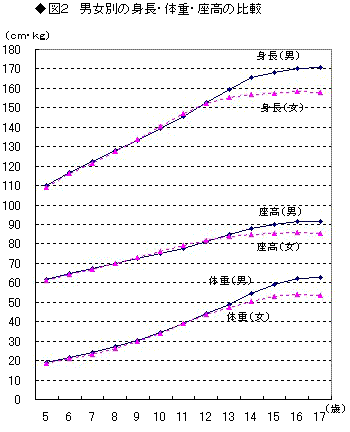 図2男女別の身長・体重・座高の比較