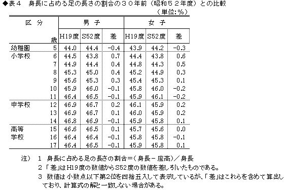 表4身長に占める足の長さの割合の30年前(昭和52年度)との比較