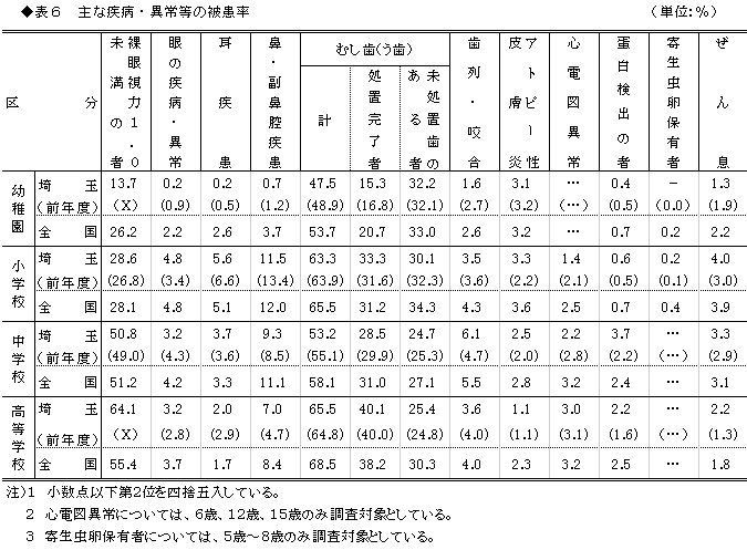 表6主な疾病・異常等の被患率