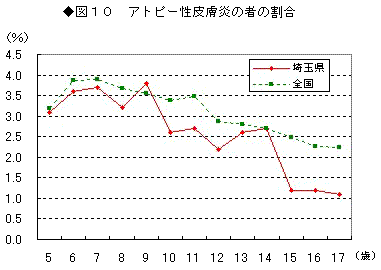 図10アトピー性皮膚炎の者の割合