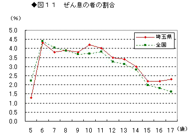 図11ぜん息の者の割合