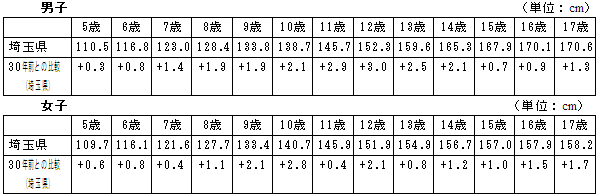 5歳から17歳までの身長