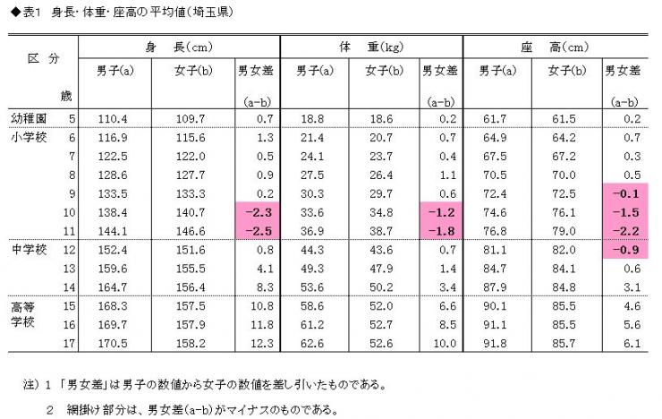 表1 身長・体重・座高の平均値(埼玉県)
