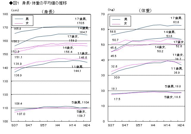 図1　身長・体重の平均値の推移