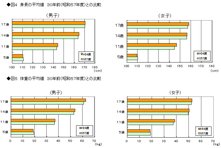 図4　身長の平均値、図5　体重の平均値　30年前(昭和57年度)との比較