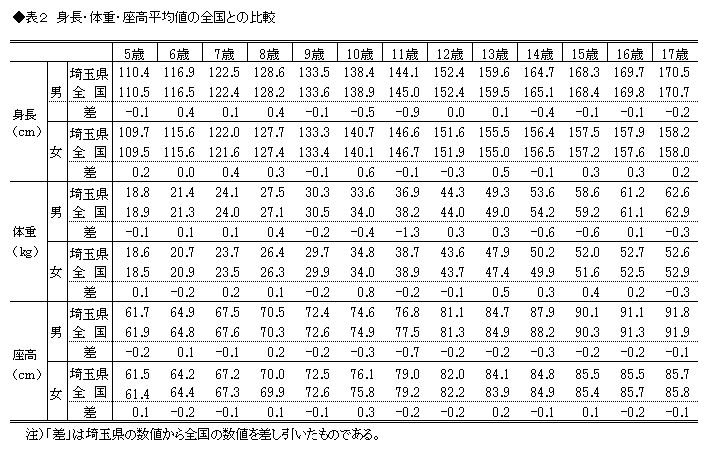 表2 身長・体重・座高平均値の全国との比較