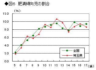 図6　肥満傾向児の割合