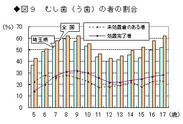 図9　むし歯（う歯）の者の割合